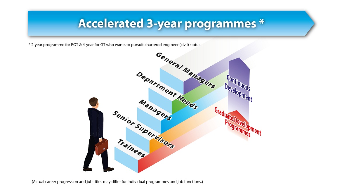 Career Progression option 2